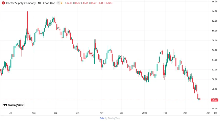 Stock Price Chart for TSCO