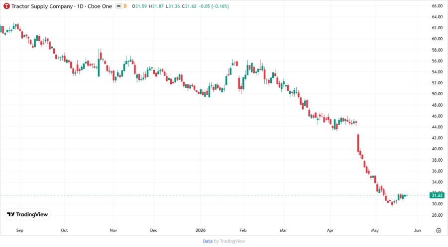 TSCO Stock Price Chart