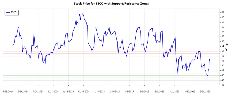 TSCO Support and Resistance Chart