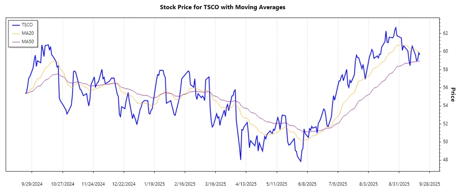 Stock Trend Analysis Chart