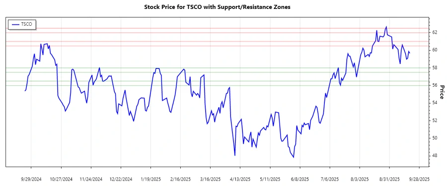 Support and Resistance Analysis Chart