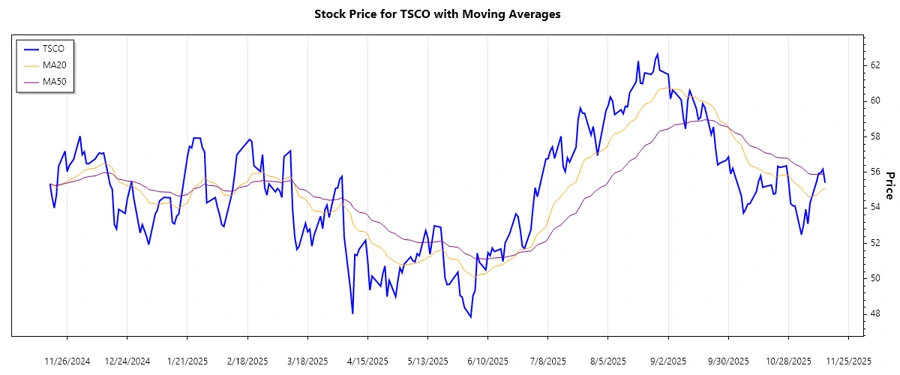 TSCO Stock Chart
