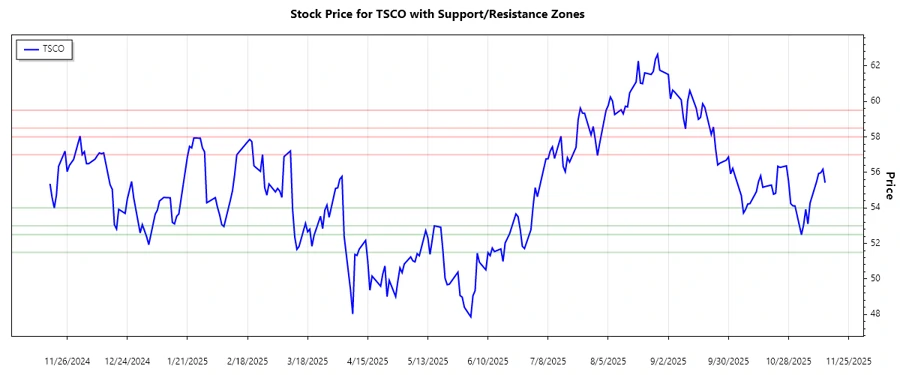 Support and Resistance Zones