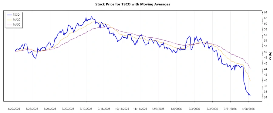 Tractor Supply Company Stock Chart