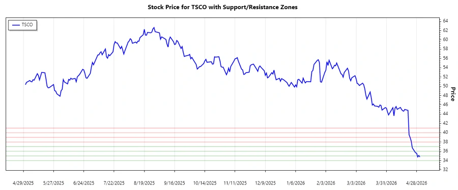 Tractor Supply Company Support and Resistance Chart