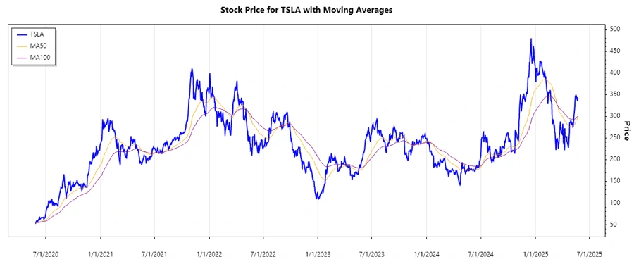 Tesla Stock Chart