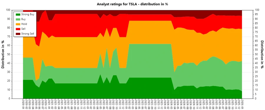 Analyst ratings history for Tesla