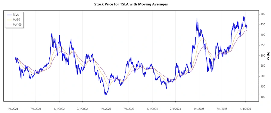 Tesla stock chart