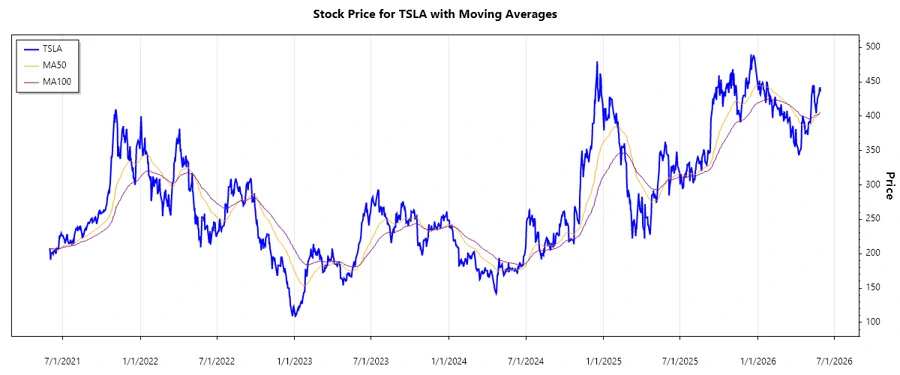 Tesla Stock Chart