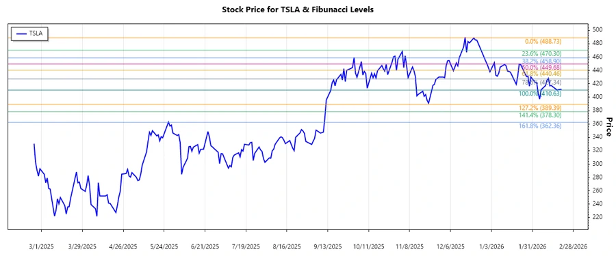 Tesla Stock Chart