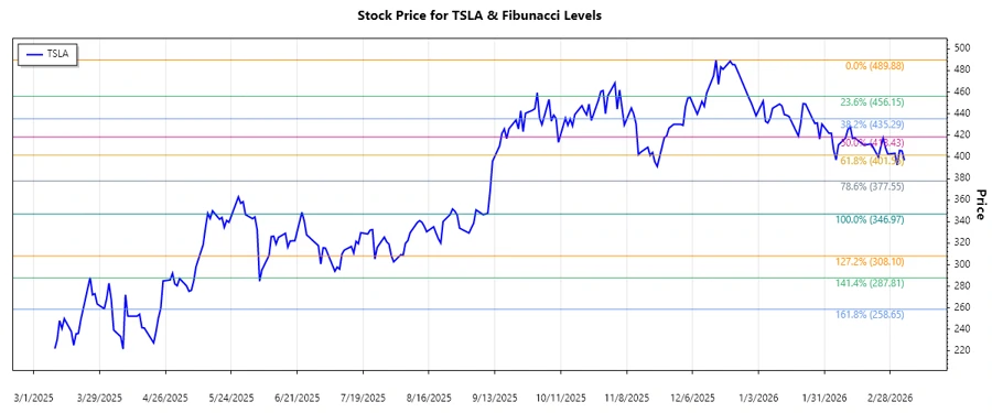 Tesla Stock Chart