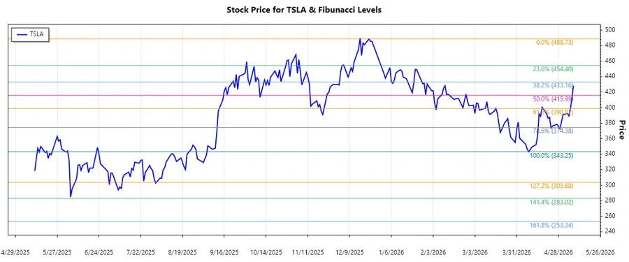 Tesla Stock Chart