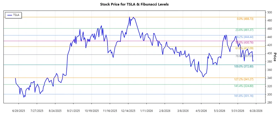 Tesla Stock Chart