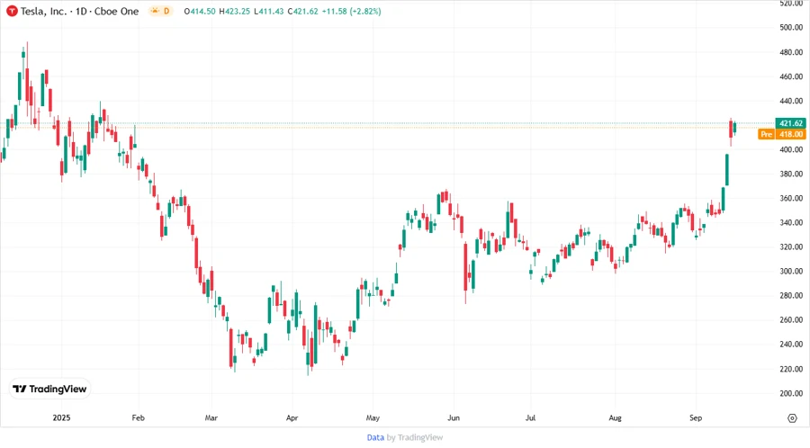 Tesla Stock Chart