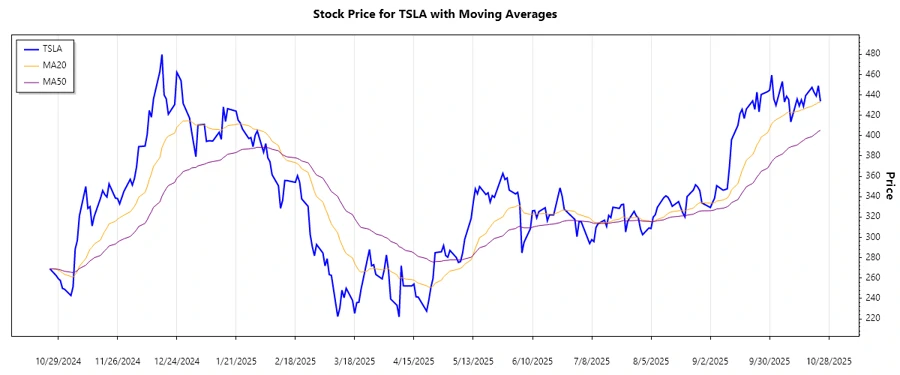 Tesla Stock Chart Trend Analysis