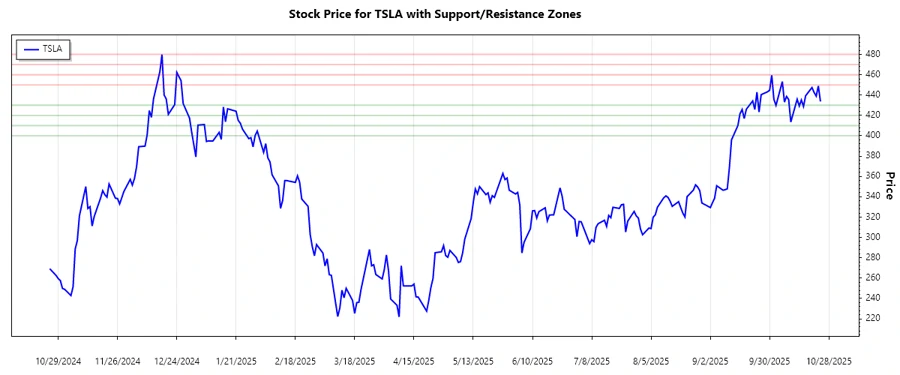 Tesla Stock Chart Support and Resistance Levels