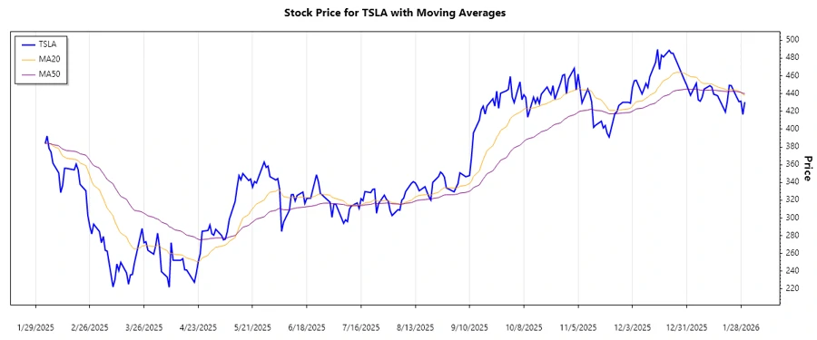 Tesla Stock Chart Analysis