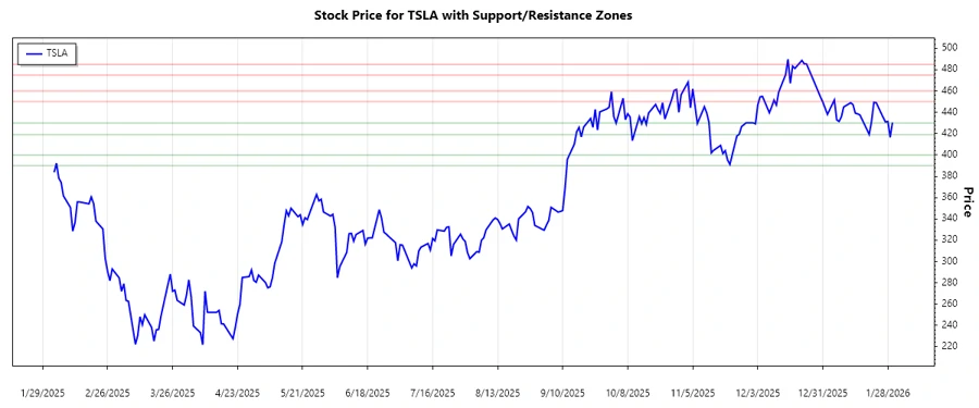 Tesla Support and Resistance Levels