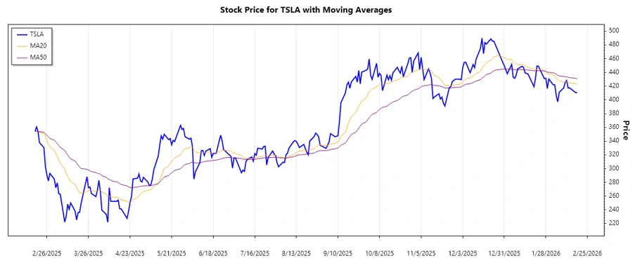 Tesla stock trend chart