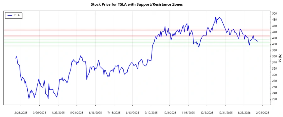 Tesla stock support and resistance chart