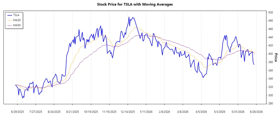 Tesla stock chart trend analysis