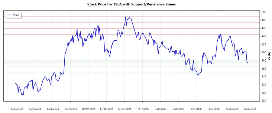 Tesla stock chart support and resistance analysis