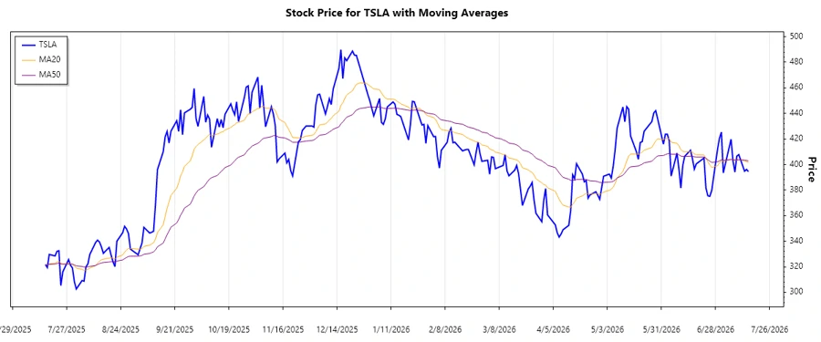 Tesla Stock Trend Chart