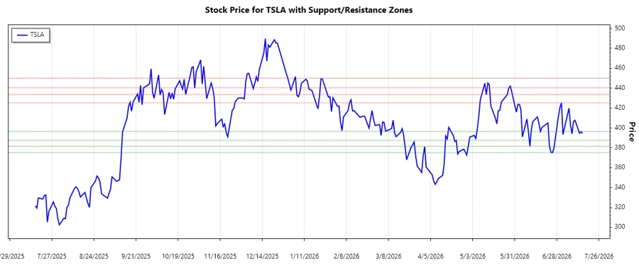Tesla Stock Support and Resistance Chart
