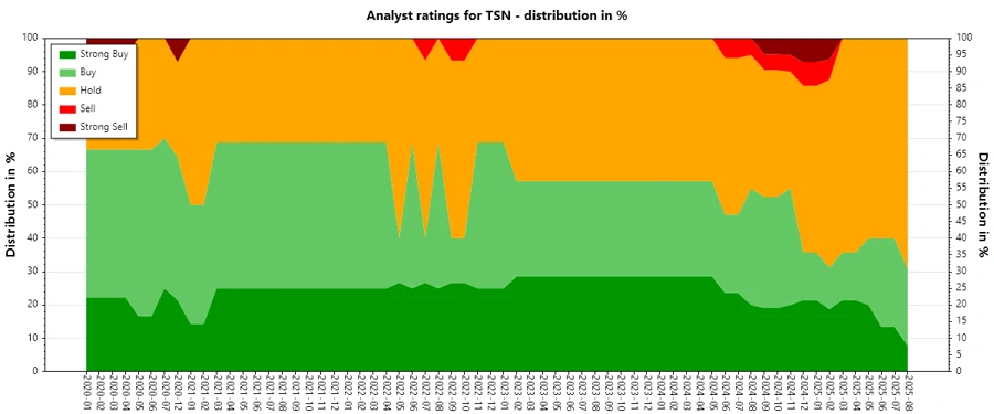 Analyst Ratings History - Tyson Foods