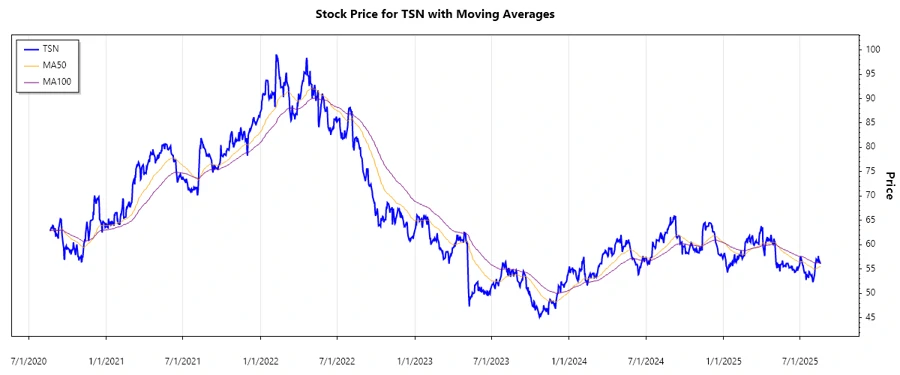 Stock Chart - Tyson Foods