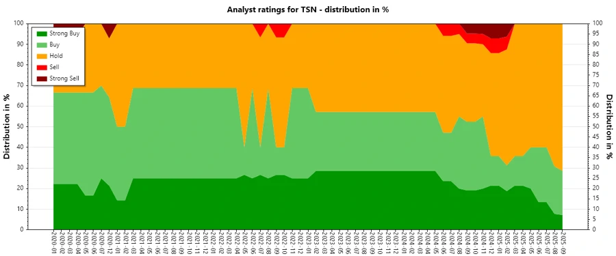Analyst Ratings History