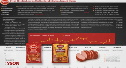 Tyson Foods, Inc. Stock Analysis