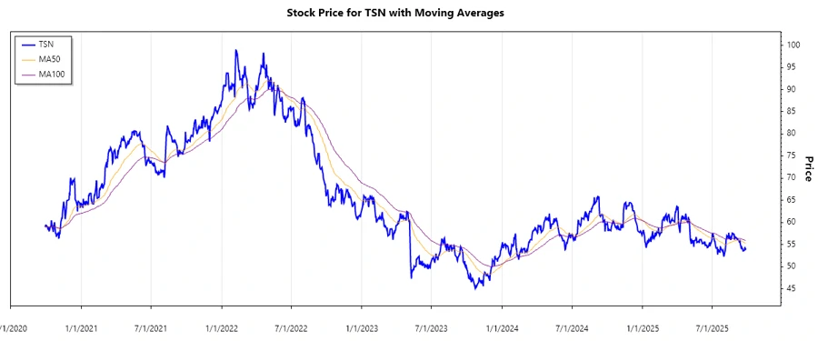 Stock Chart