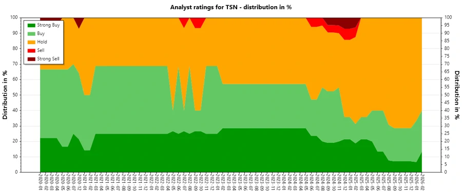 Analyst Ratings History