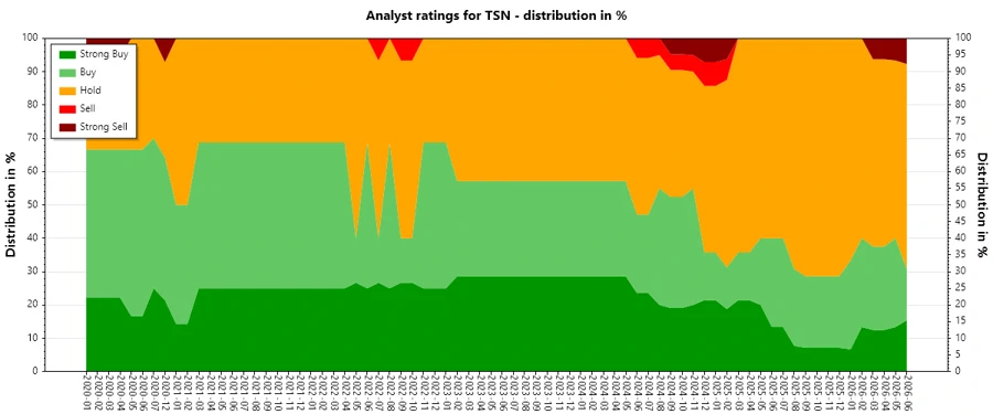 Analyst Ratings History