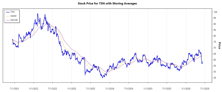 Stock Chart