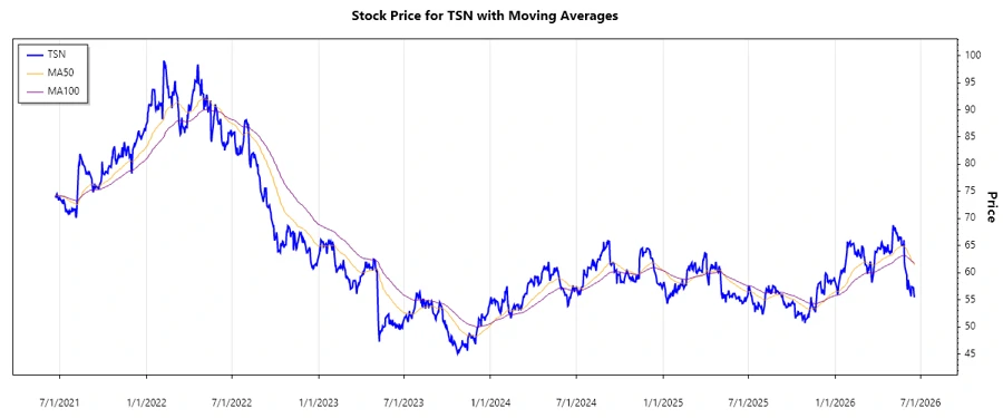 Stock Price Chart