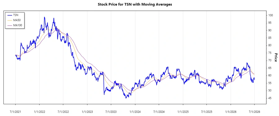 Stock Chart for TSN