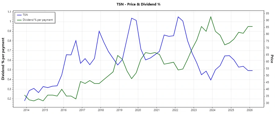 Dividend History Chart
