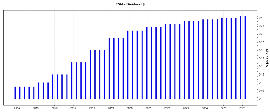 Dividend Growth Chart