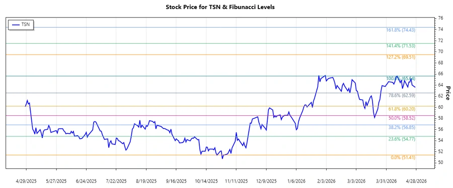 Tyson Foods Stock Chart
