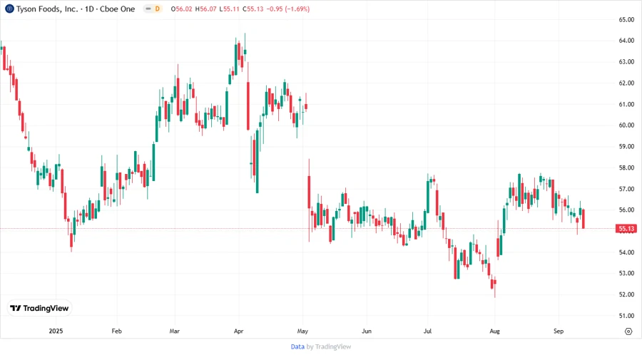 Tyson Foods Stock Chart