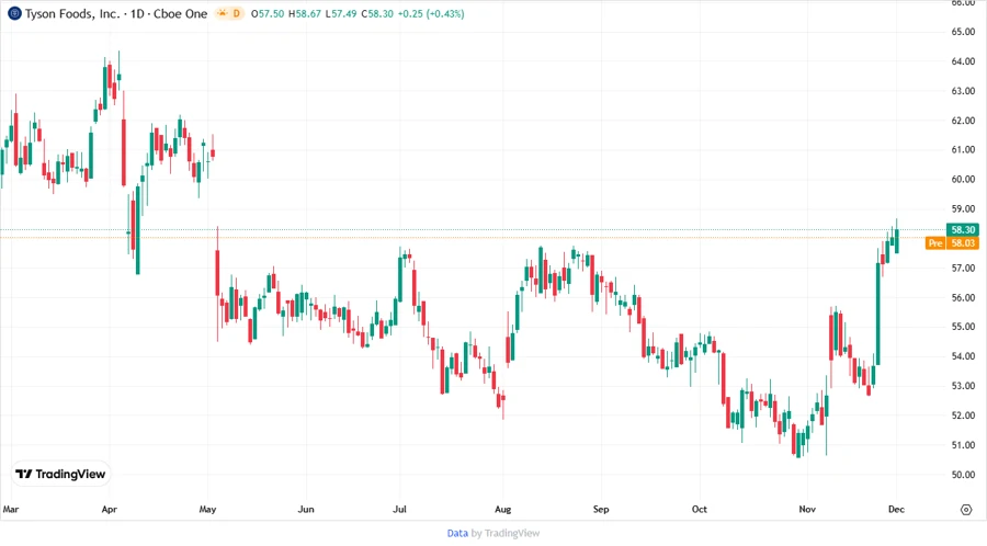 Tyson Foods, Inc. Stock Chart