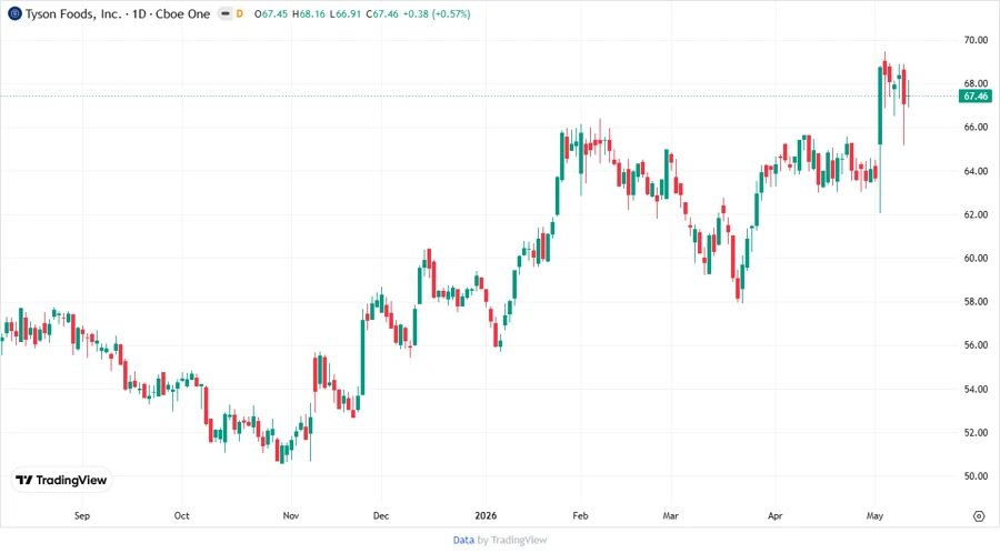 Tyson Foods Stock Performance Chart
