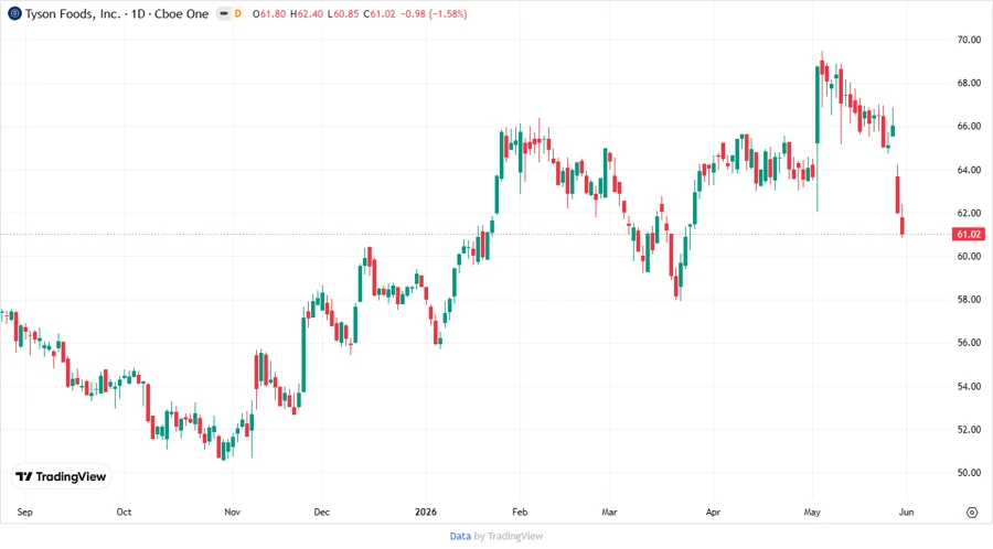 TSN stock price chart