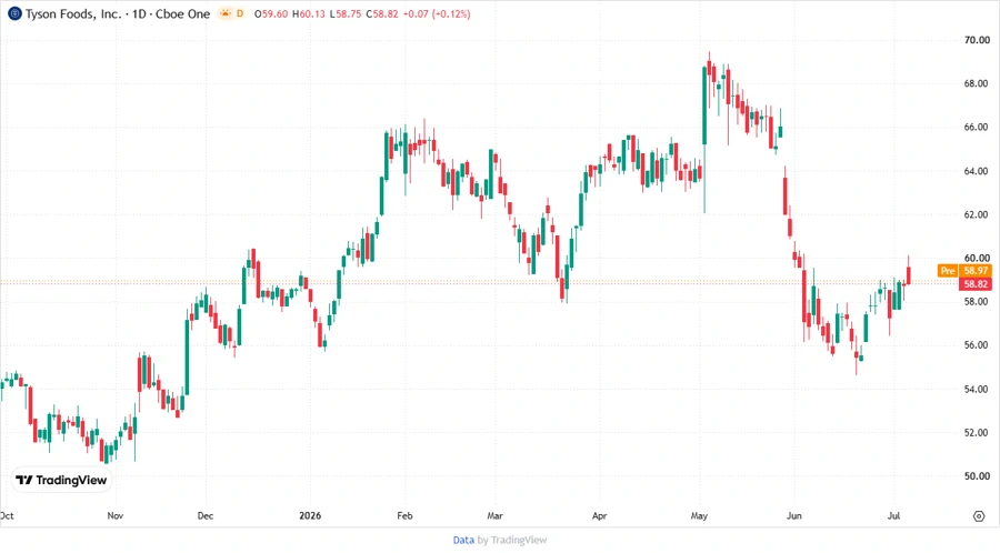 Tyson Foods Stock Chart