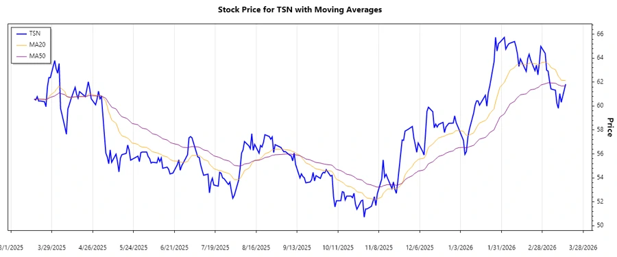 Tyson Foods Trend Chart
