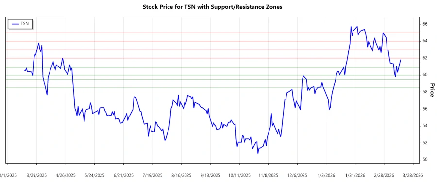 Tyson Foods Support and Resistance Chart