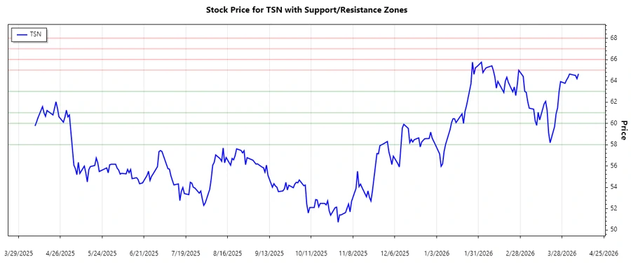 Support and Resistance chart