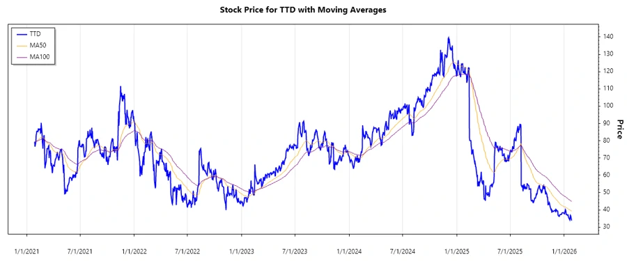 The Trade Desk Stock Chart